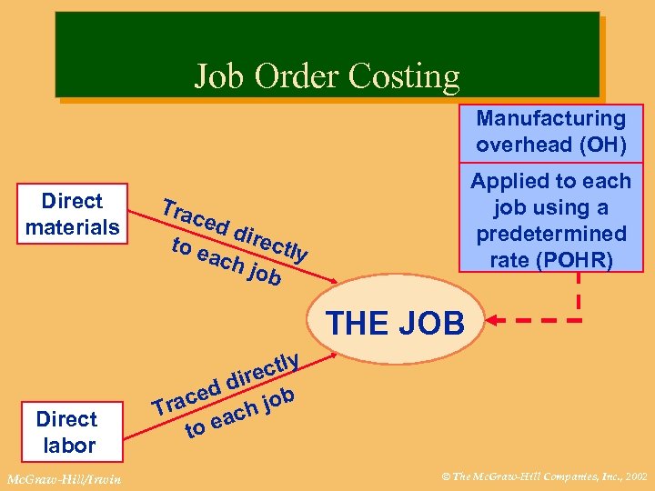 Job Order Costing Manufacturing overhead (OH) Direct materials Applied to each job using a