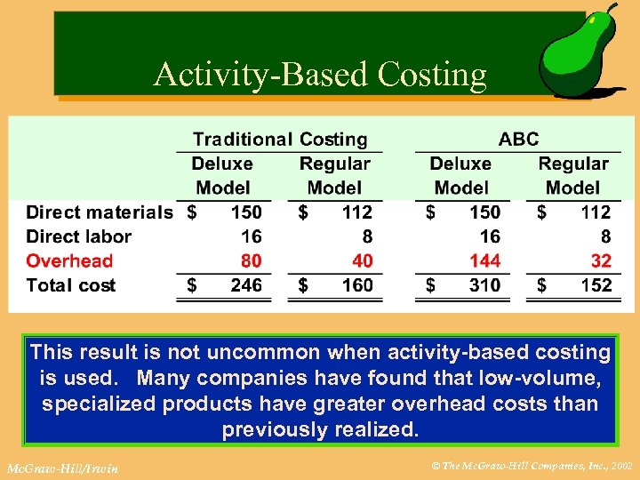 Activity-Based Costing This result is not uncommon when activity-based costing is used. Many companies