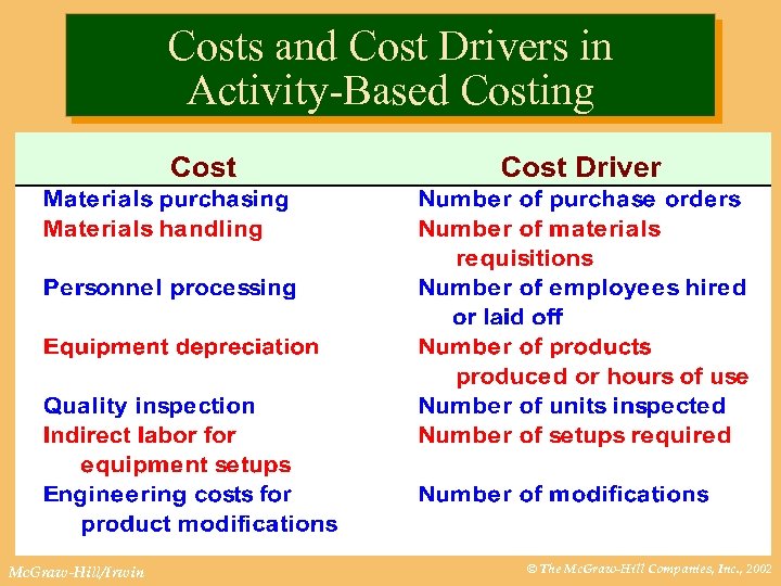 Costs and Cost Drivers in Activity-Based Costing Mc. Graw-Hill/Irwin © The Mc. Graw-Hill Companies,