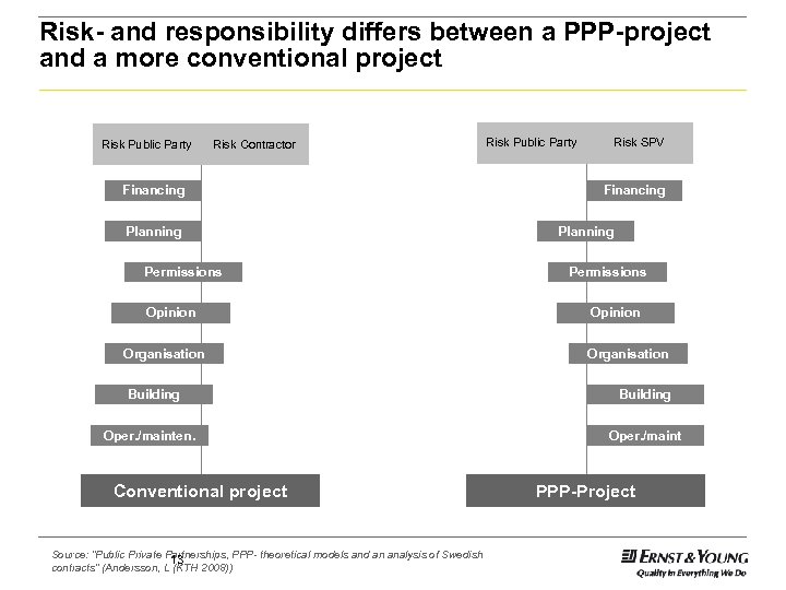 Risk- and responsibility differs between a PPP-project and a more conventional project Risk Public