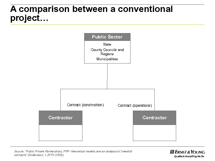 A comparison between a conventional project… Public Sector State County Councils and Regions Municipalities