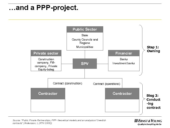 …and a PPP-project. Public Sector State County Councils and Regions Municipalities Private sector Financier