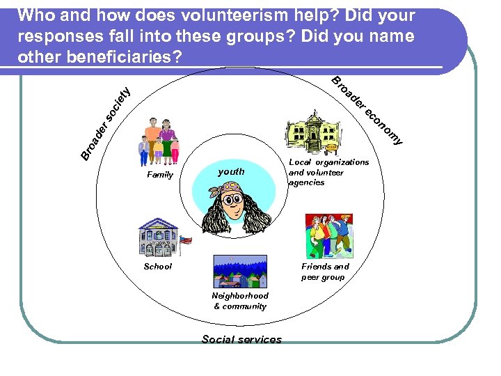 Who and how does volunteerism help? Did your responses fall into these groups? Did