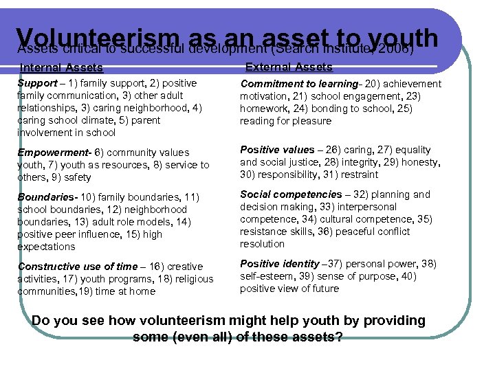 Volunteerism as an asset to youth Assets critical to successful development (Search Institute, 2006)