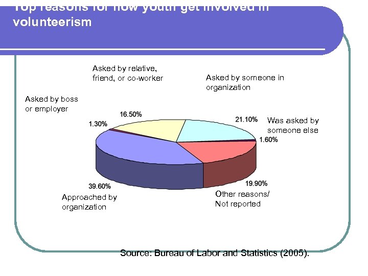 Top reasons for how youth get involved in volunteerism Asked by relative, friend, or