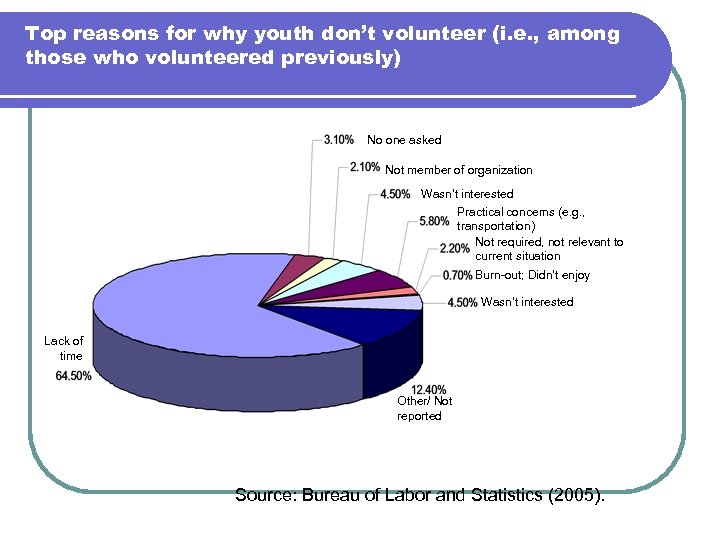 Top reasons for why youth don’t volunteer (i. e. , among those who volunteered