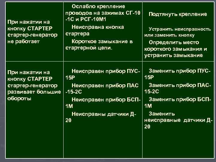 При нажатии на кнопку СТАРТЕР стартер-генератор не работает Ослабло крепление проводов на зажимах СГ-10