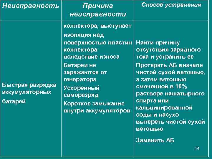 Неисправность Причина неисправности Способ устранения коллектора, выступает Быстрая разрядка аккумуляторных батарей изоляция над поверхностью