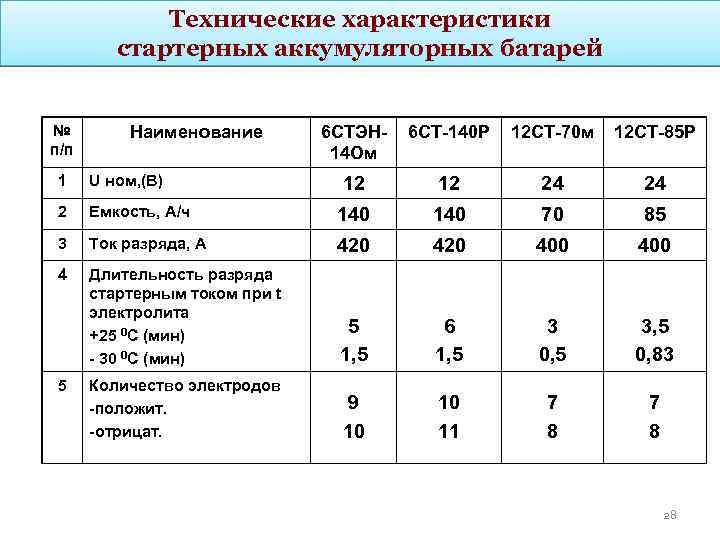 Технические характеристики стартерных аккумуляторных батарей № п/п Наименование 6 СТЭН 14 Ом 6 СТ-140