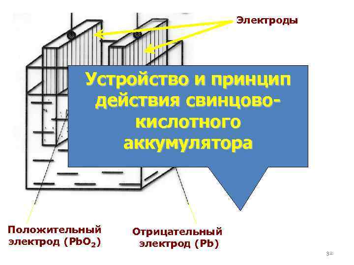 Электроды Устройство и принцип Корпус действия свинцовокислотного Электролит аккумулятора Положительный электрод (Pb. O 2)