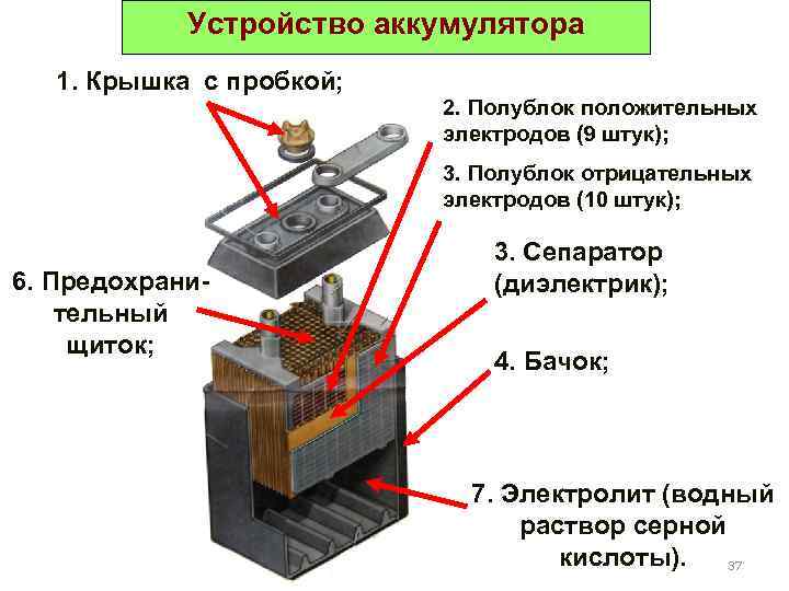 Устройство аккумулятора 1. Крышка с пробкой; 2. Полублок положительных электродов (9 штук); 3. Полублок