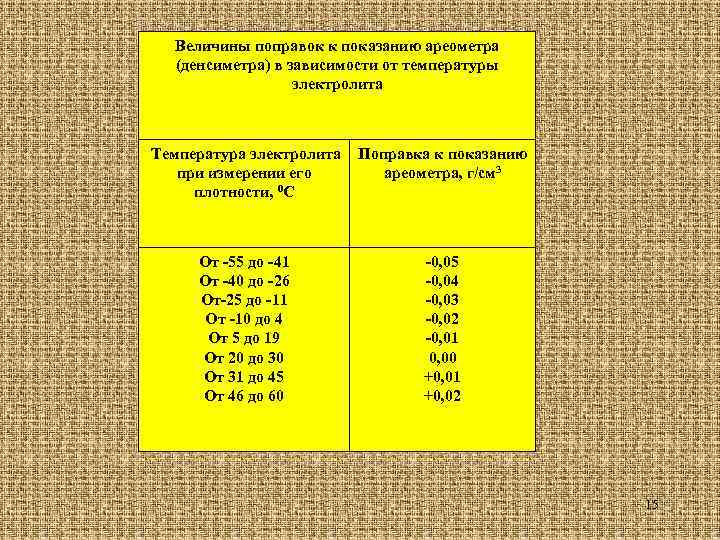 Величины поправок к показанию ареометра (денсиметра) в зависимости от температуры электролита Температура электролита при