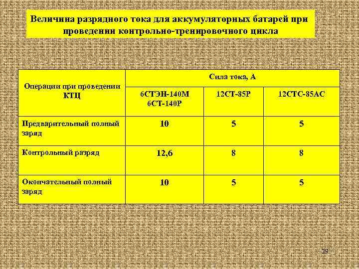 Величина разрядного тока для аккумуляторных батарей при проведении контрольно-тренировочного цикла Сила тока, А Операции