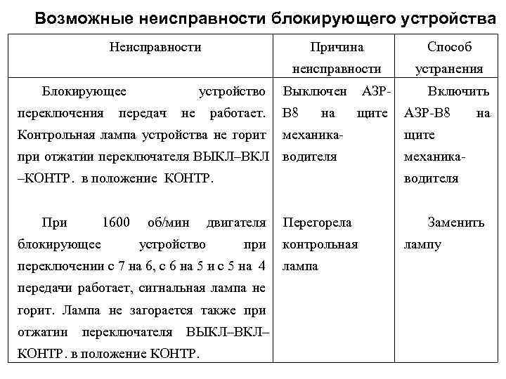 Возможные неисправности блокирующего устройства Неисправности переключения устройство передач не работает. Контрольная лампа устройства не