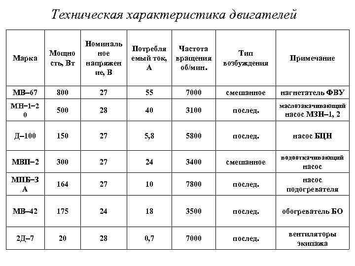Техническая характеристика двигателей Марка Мощно сть, Вт Номиналь ное напряжен ие, В Потребля емый