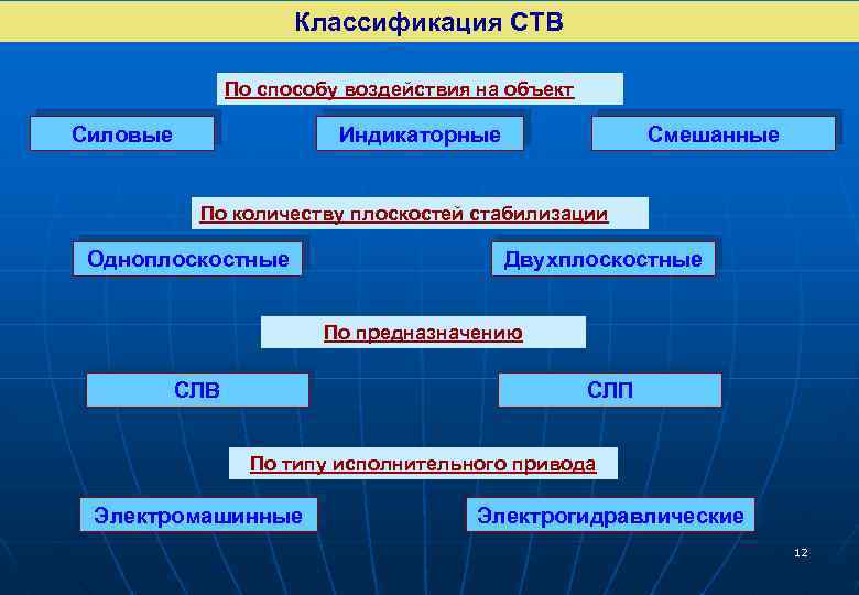 Классификация СТВ По способу воздействия на объект Силовые Индикаторные Смешанные По количеству плоскостей стабилизации