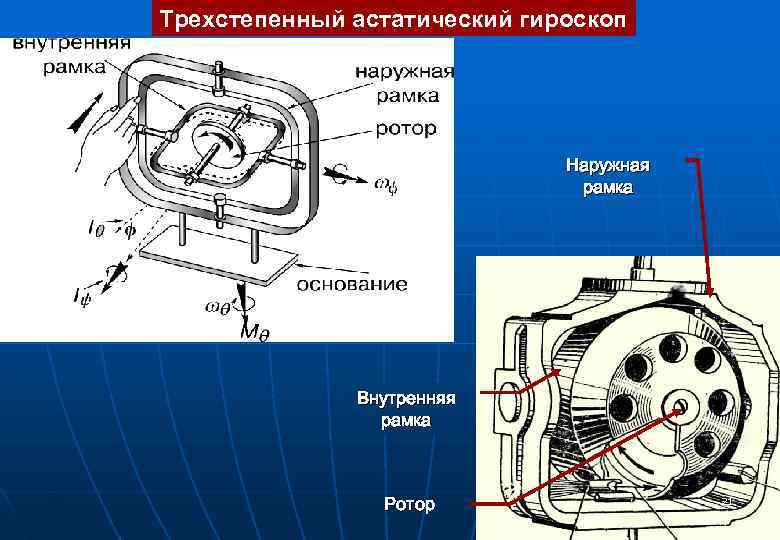 Трехстепенный астатический гироскоп Наружная рамка Внутренняя рамка Ротор 21 