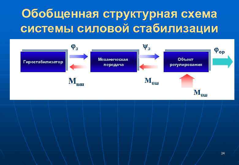 Обобщенная структурная схема системы силовой стабилизации jз yз Механическая передача Гиростабилизатор Мвш jор Объект