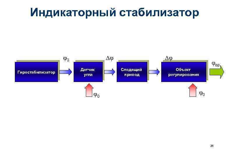 Индикаторный стабилизатор j j 3 Гиростабилизатор Датчик угла j 0 j Следящий привод jор