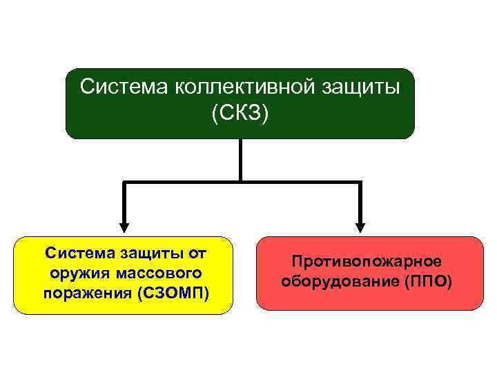 Система коллективной защиты (СКЗ) Система защиты от оружия массового поражения (СЗОМП) Противопожарное оборудование (ППО)