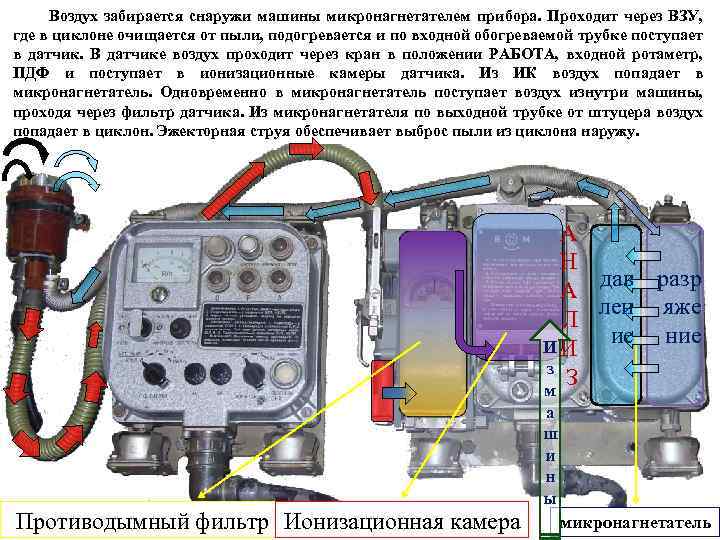 Воздух забирается снаружи машины микронагнетателем прибора. Проходит через ВЗУ, где в циклоне очищается от