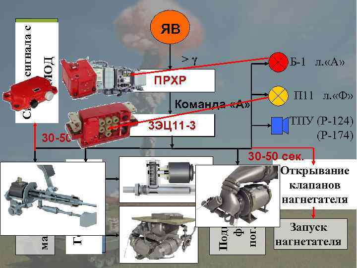 >γ МОД Б-1 л. «А» ПРХР Команда «А» Герметизация машины Остановка машины (МОД) 30