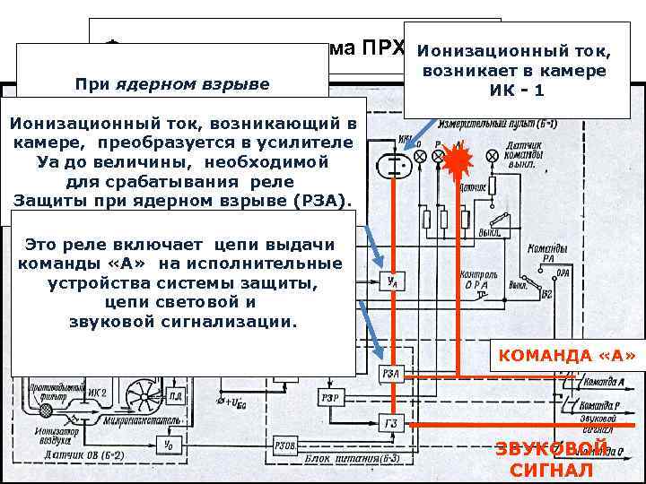 Функциональная схема ПРХР ГО-27 Ионизационный ток, При ядерном взрыве под воздействием мощного импульса Ионизационный