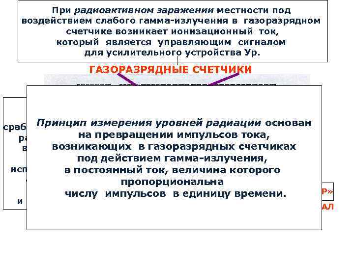 При радиоактивном заражении местности под воздействием слабого гамма-излучения в газоразрядном счетчике возникает ионизационный ток,