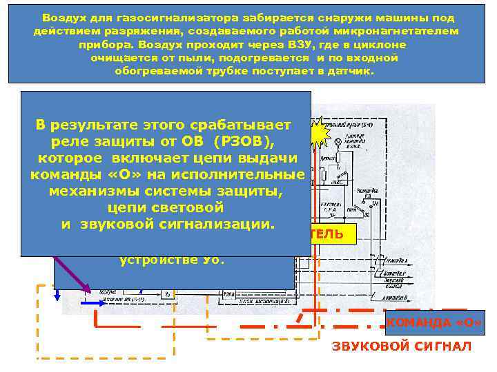 Воздух для газосигнализатора забирается снаружи машины под действием разряжения, создаваемого работой микронагнетателем прибора. Воздух