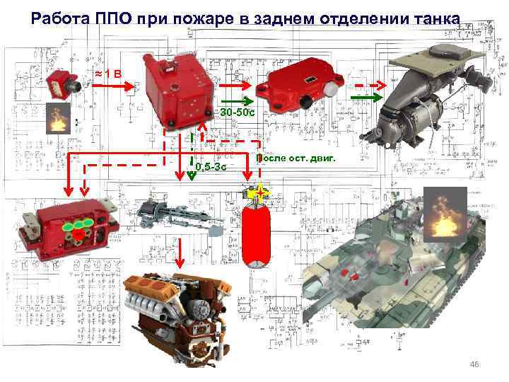 Работа ППО при пожаре в заднем отделении танка ≈1 В 30 -50 с 0,