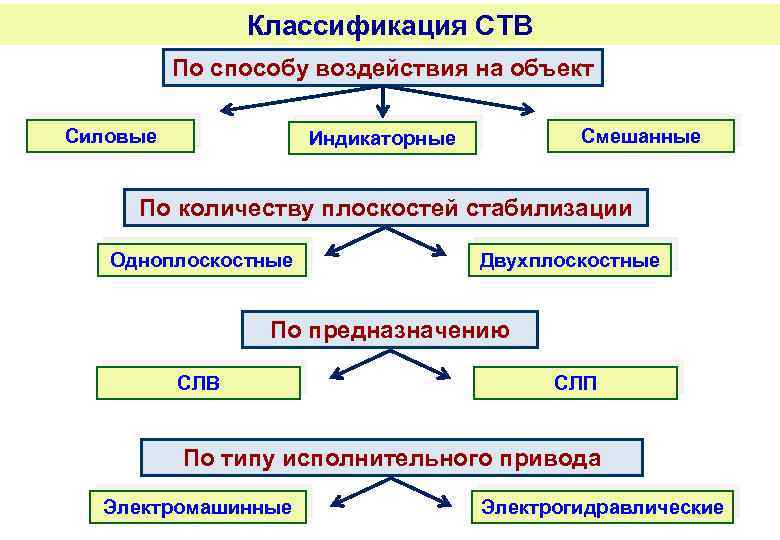 Классификация СТВ По способу воздействия на объект Силовые Смешанные Индикаторные По количеству плоскостей стабилизации