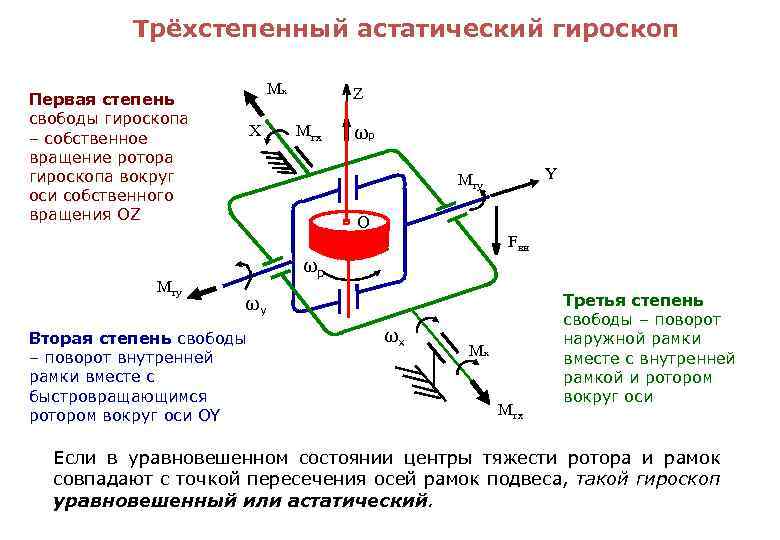 Трёхстепенный астатический гироскоп Мх Первая степень свободы гироскопа – собственное вращение ротора гироскопа вокруг