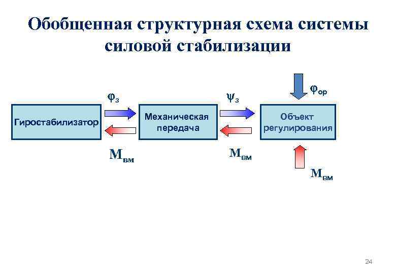 Обобщенная структурная схема системы силовой стабилизации jз yз Механическая передача Гиростабилизатор Мвм jор Объект