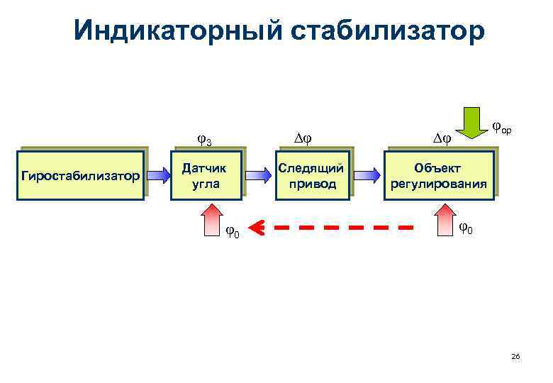 Индикаторный стабилизатор j 3 Гиростабилизатор j Датчик угла j 0 Следящий привод jор j