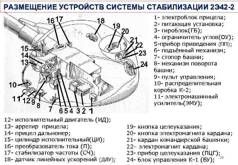 РАЗМЕЩЕНИЕ УСТРОЙСТВ СИСТЕМЫ СТАБИЛИЗАЦИИ 2 Э 42 -2 1 - электроблок прицела; 2 -