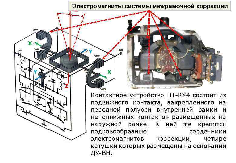 Электромагниты системы межрамочной коррекции Z X Y Y X Z Контактное устройство ПТ-КУ 4