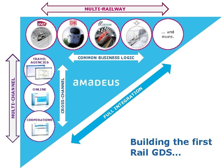 MULTI-RAILWAY … and more. COMMON BUSINESS LOGIC ONLINE CORPORATIONS CROSS-CHANNEL MULTI-CHANNEL TRAVEL AGENCIES N