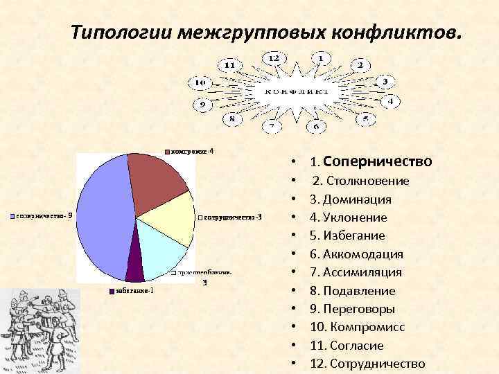 Типологии межгрупповых конфликтов. • • • 1. Соперничество 2. Столкновение 3. Доминация 4. Уклонение
