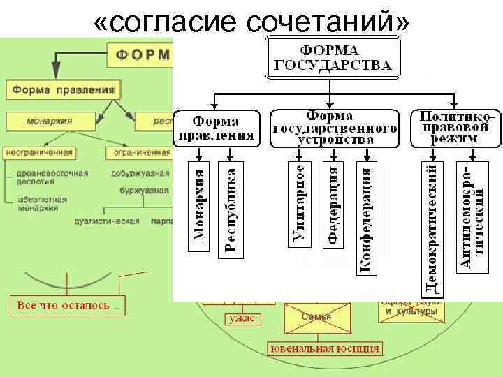  «согласие сочетаний» 