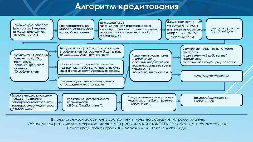 Алгоритм кредитования Прием документов через Egov портал. Ежедневная выгрузка претендентов (10 рабочих дней) Квалификация