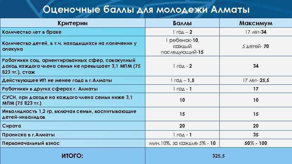 Оценочные баллы для молодежи Алматы Критерии Баллы Максимум 1 год – 2 17 лет-34