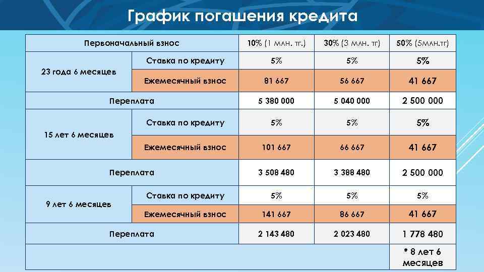 График погашения кредита 10% (1 млн. тг. ) 30% (3 млн. тг) 50% (5