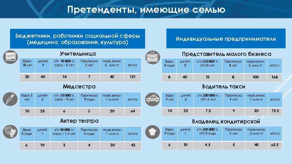 Претенденты, имеющие семью Бюджетники, работники социальной сферы (медицина, образование, культура) Индивидуальные предприниматели Учительница Представитель