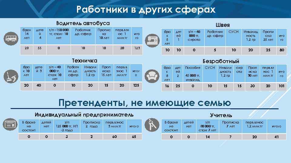 Работники в других сферах Водитель автобуса Швея брак 14 лет дете й 4 з/п