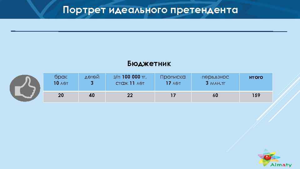 Портрет идеального претендента Бюджетник брак 10 лет детей 3 з/п 100 000 тг, стаж
