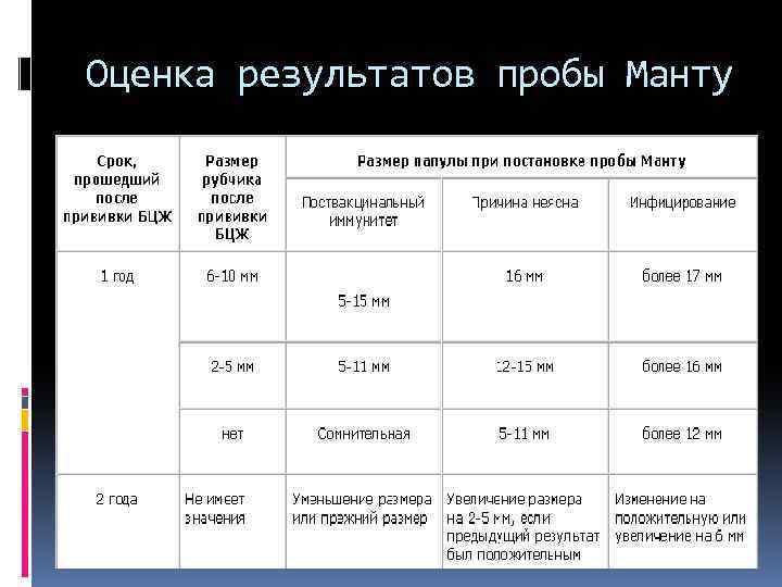 Оценка результатов пробы Манту 