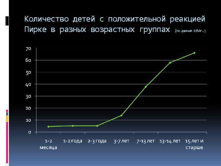 Количество детей с положительной реакцией Пирке в разных возрастных группах (по данным 1954 г.