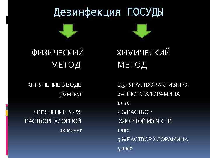 Дезинфекция ПОСУДЫ ФИЗИЧЕСКИЙ ХИМИЧЕСКИЙ МЕТОД КИПЯЧЕНИЕ В ВОДЕ 0, 5 % РАСТВОР АКТИВИРО 30