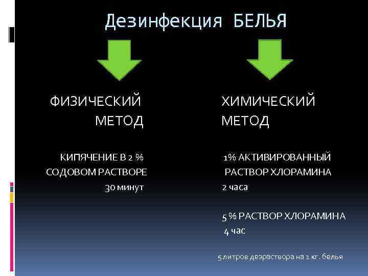 Дезинфекция БЕЛЬЯ ФИЗИЧЕСКИЙ ХИМИЧЕСКИЙ МЕТОД КИПЯЧЕНИЕ В 2 % 1% АКТИВИРОВАННЫЙ СОДОВОМ РАСТВОРЕ РАСТВОР