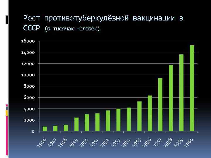 Рост противотуберкулёзной вакцинации в СССР (в тысячах человек) 